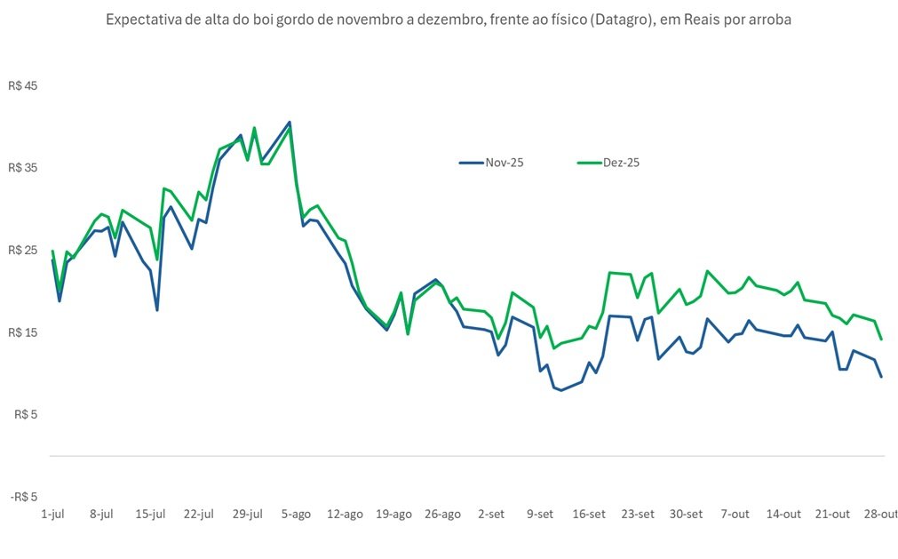 preço futuro do boi gordo