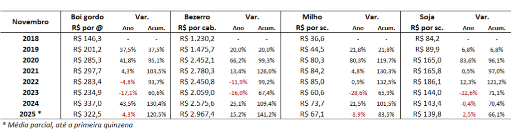 preço do boi gordo