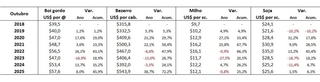 preço em dólares do boi gordo