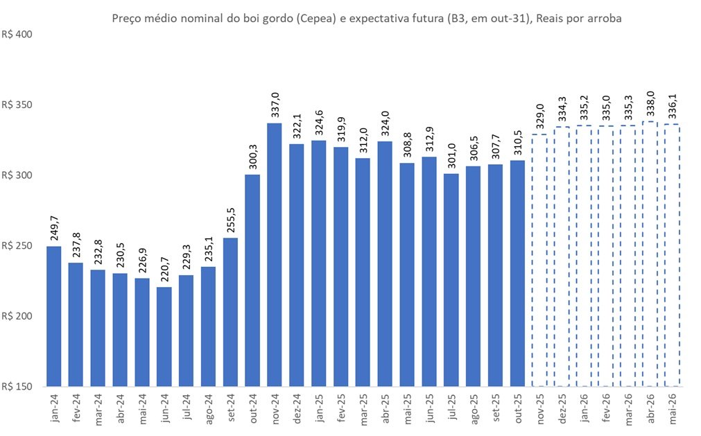 preço do boi gordo