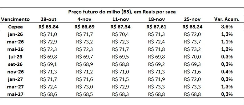 preço futuro do milho