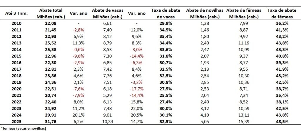taxa de abate de vacas
