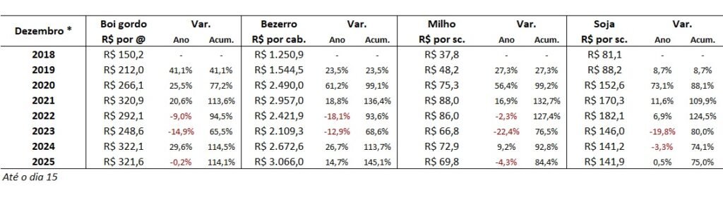 preço do boi gordo
