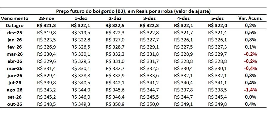 preço futuro do boi gordo