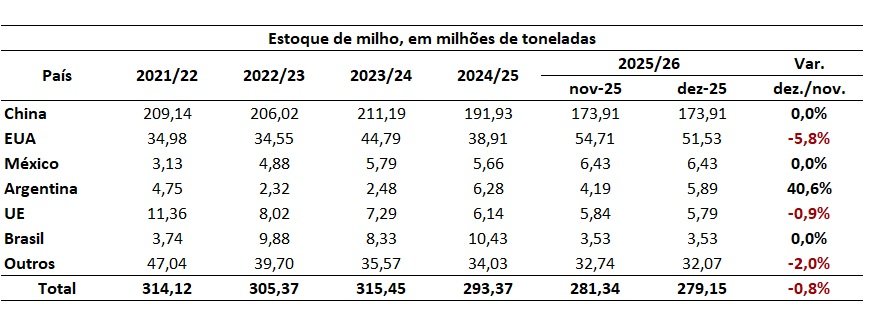 estoque mundial de milho