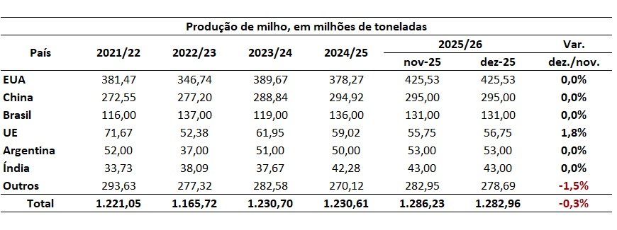 estoque mundial de milho