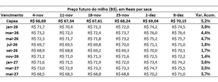 preço do milho