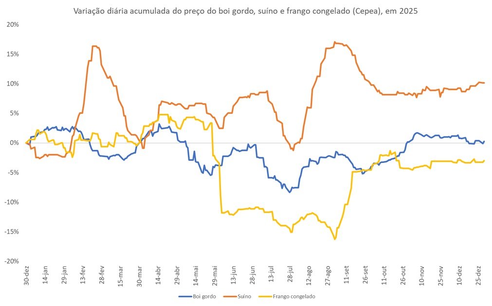preço do boi gordo