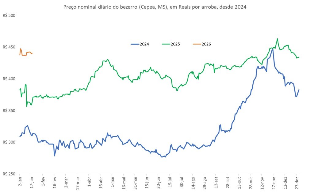 preço da arroba do bezerro