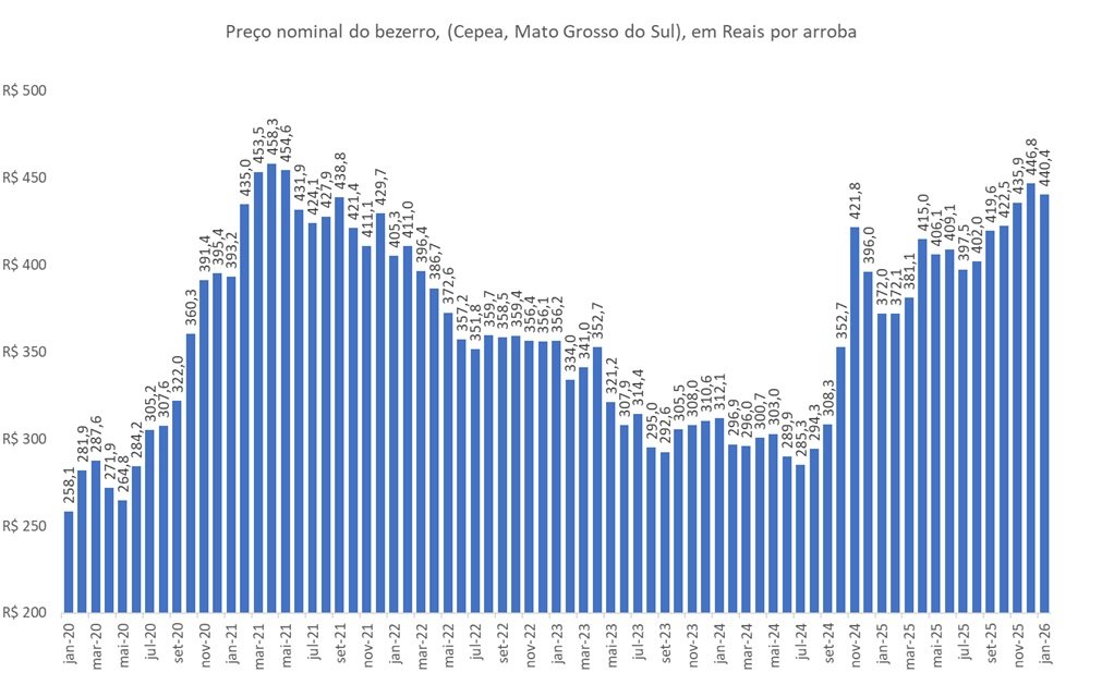 preço da arroba do bezerro