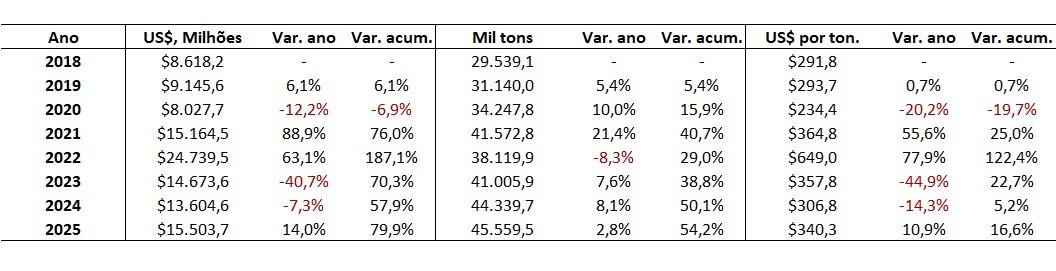 importação de fertilizantes pelo Brasil