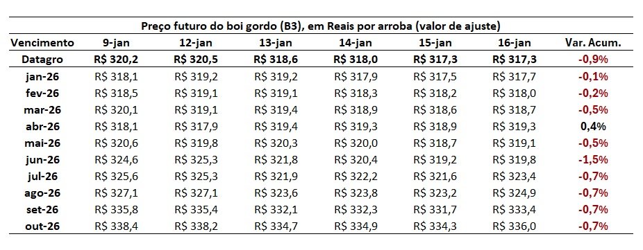preço futuro do boi gordo