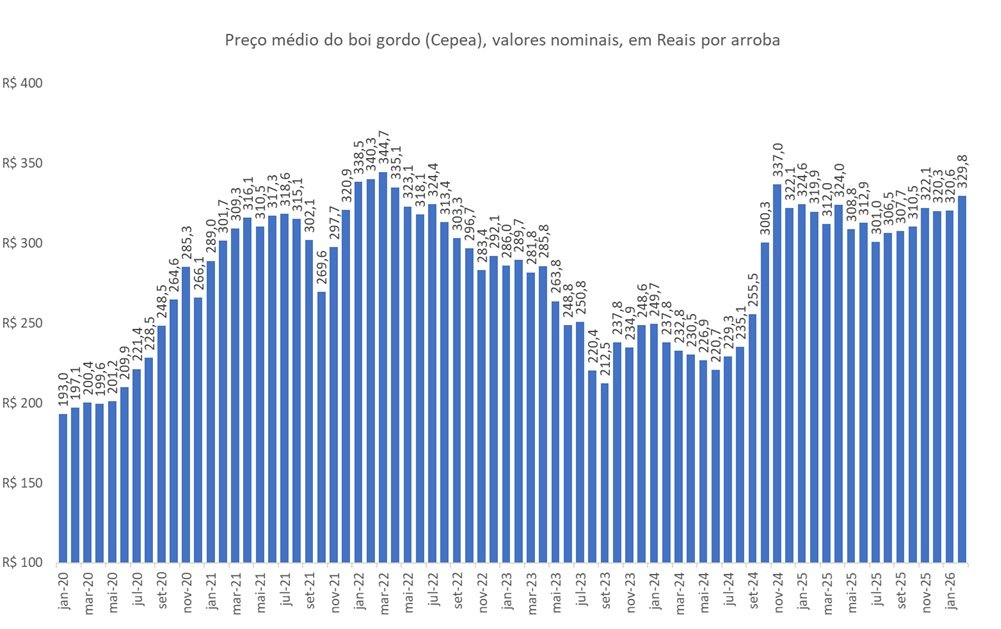 preço do boi gordo