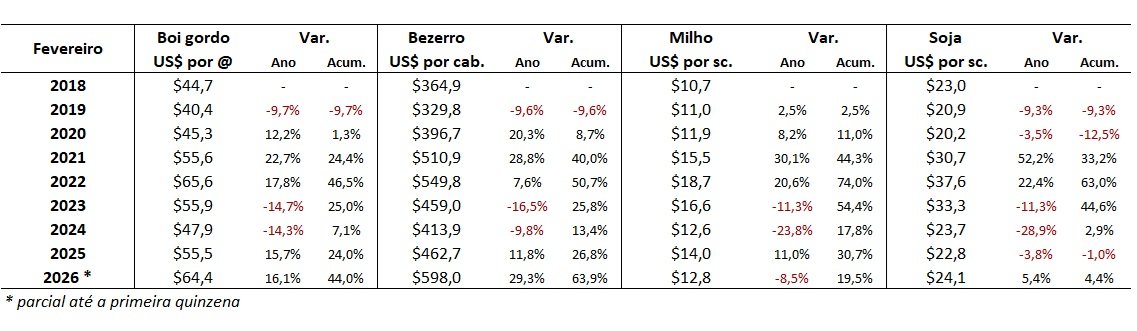 preço em dólares do boi gordo