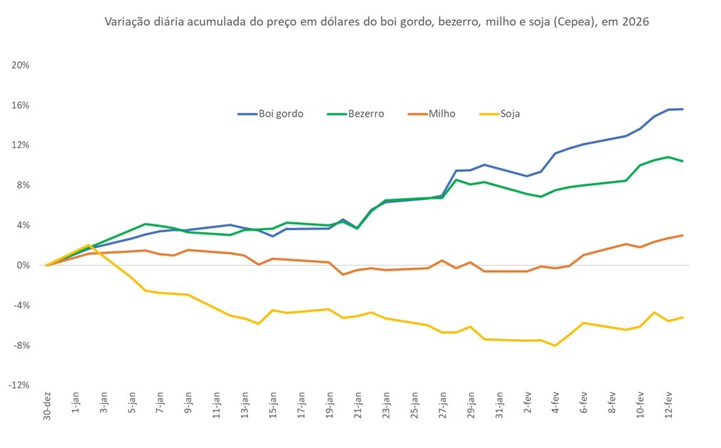 preço em dólares do boi gordo
