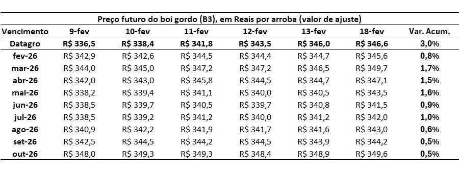 preço futuro do boi gordo