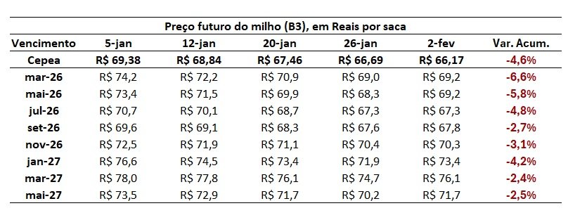 preço futuro do milho
