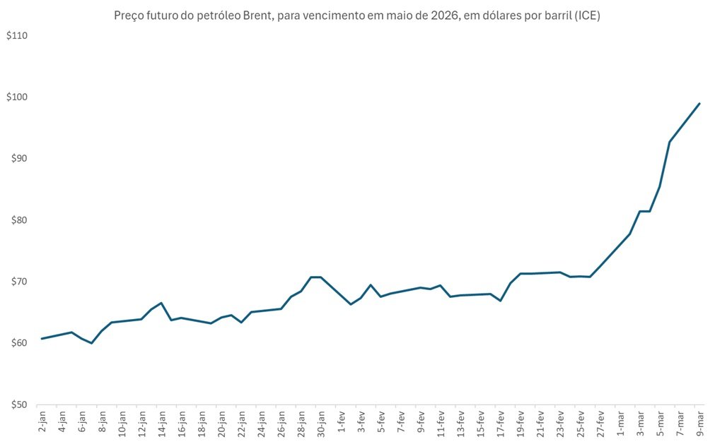 preço dos combustíveis