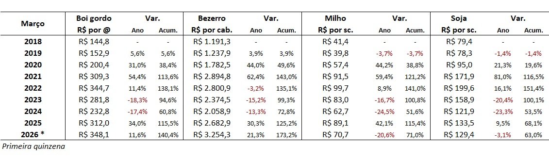 preço do boi gordo