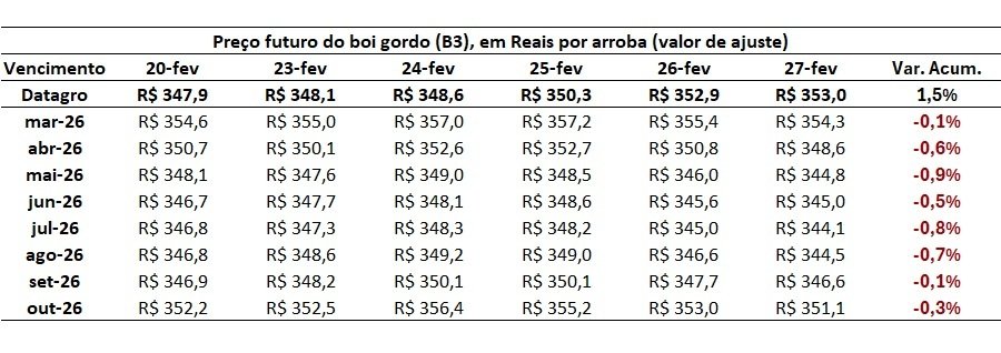 futuro do boi gordo