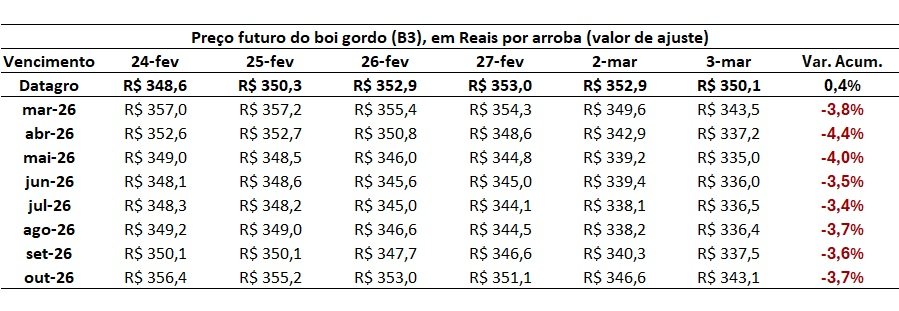 preço futuro do boi gordo
