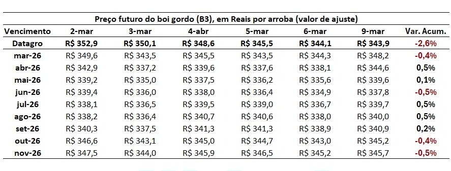 preço futuro do boi gordo