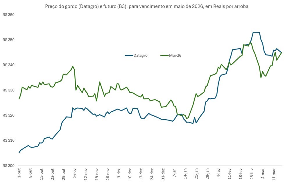 preço futuro do boi gordo para maio