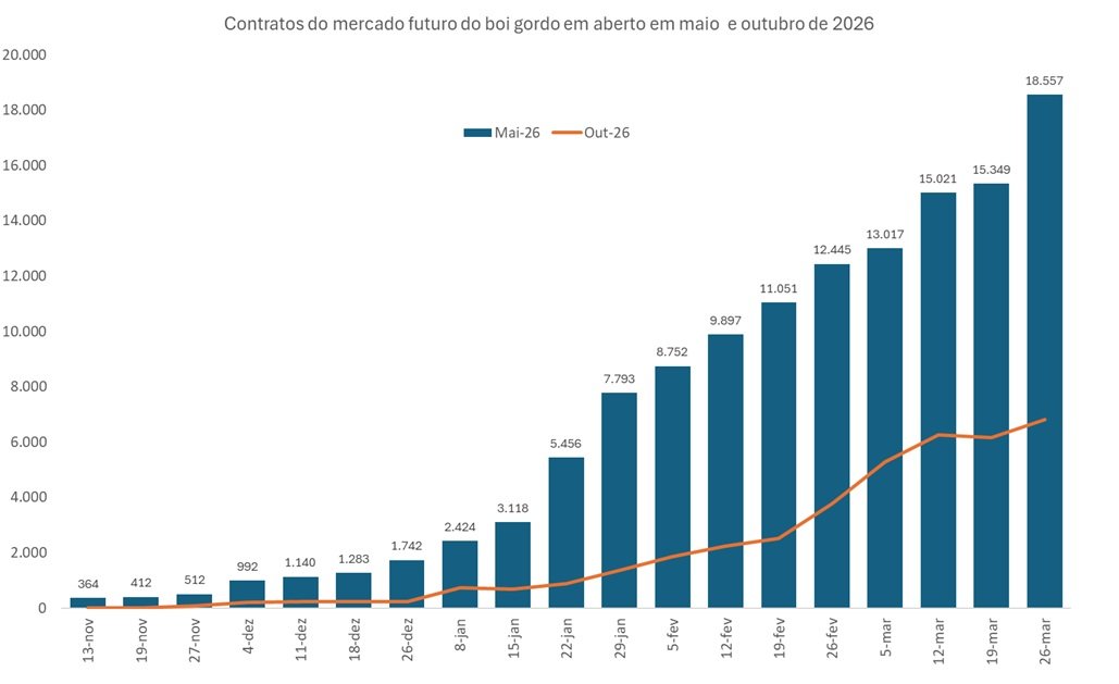 futuro do boi gordo
