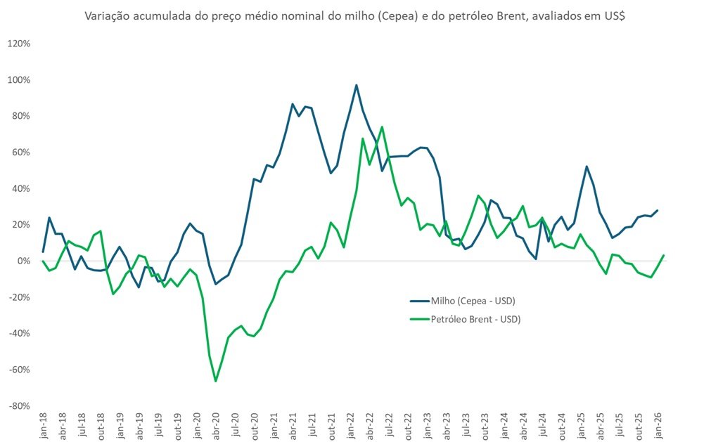 preço do petróleo
