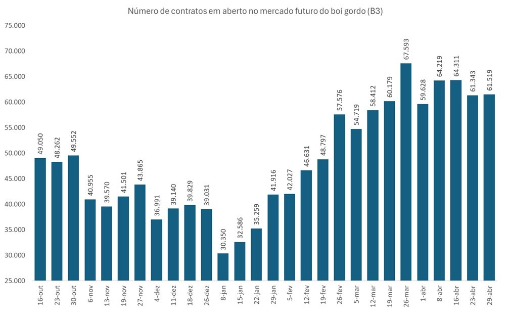 futuro do boi gordo