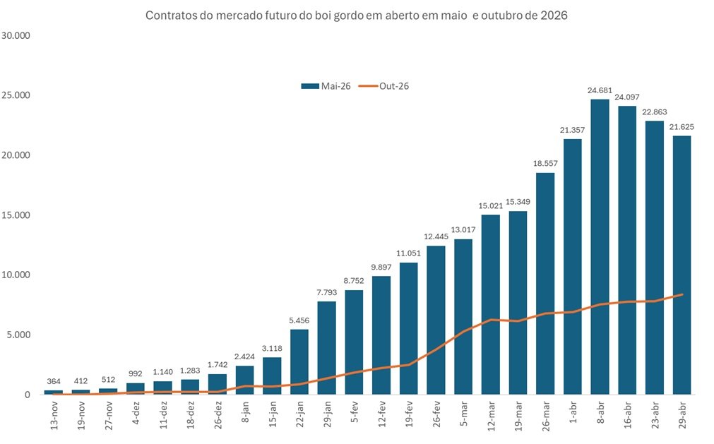 futuro do boi gordo