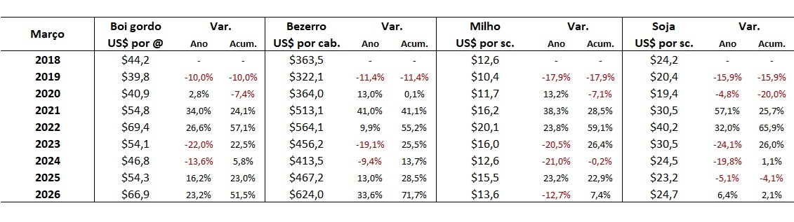 preço em dólares
