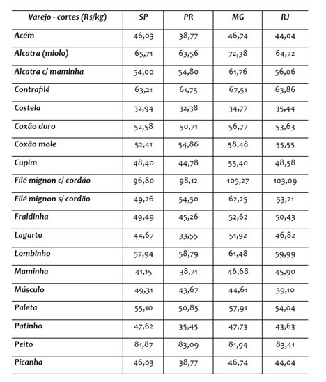 preço da carne bovina