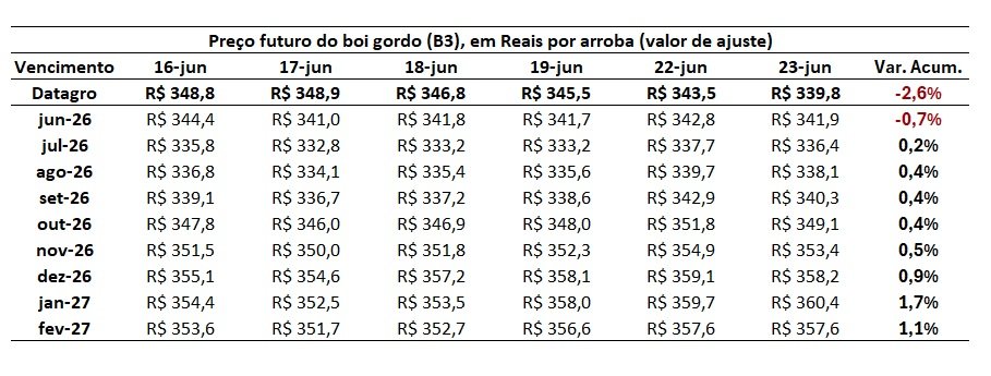 preço futuro do boi gordo