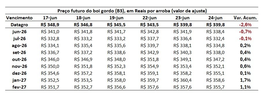 expectativa do preço do boi gordo