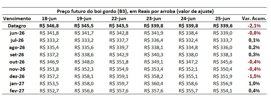 preço futuro do boi gordo