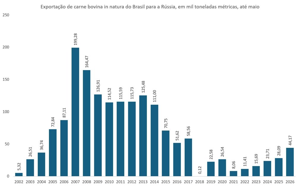 carne bovina do Brasil para a Rússia