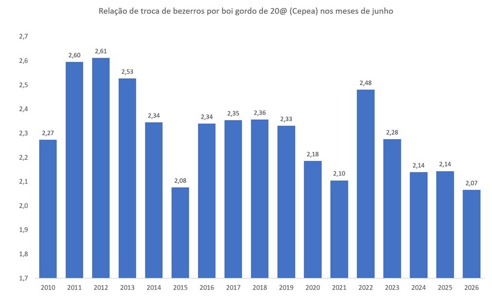 relação de troca